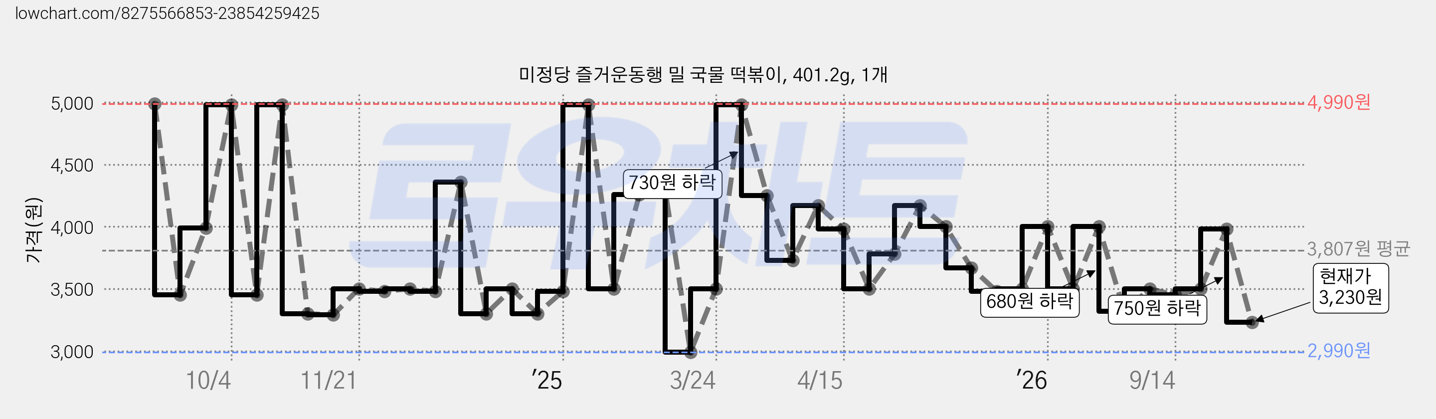 미정당 즐거운동행 밀 국물 떡볶이, 401.2g, 1개 가격 변동 차트, 현재가 3,230원, 관측 최저가 2,980원