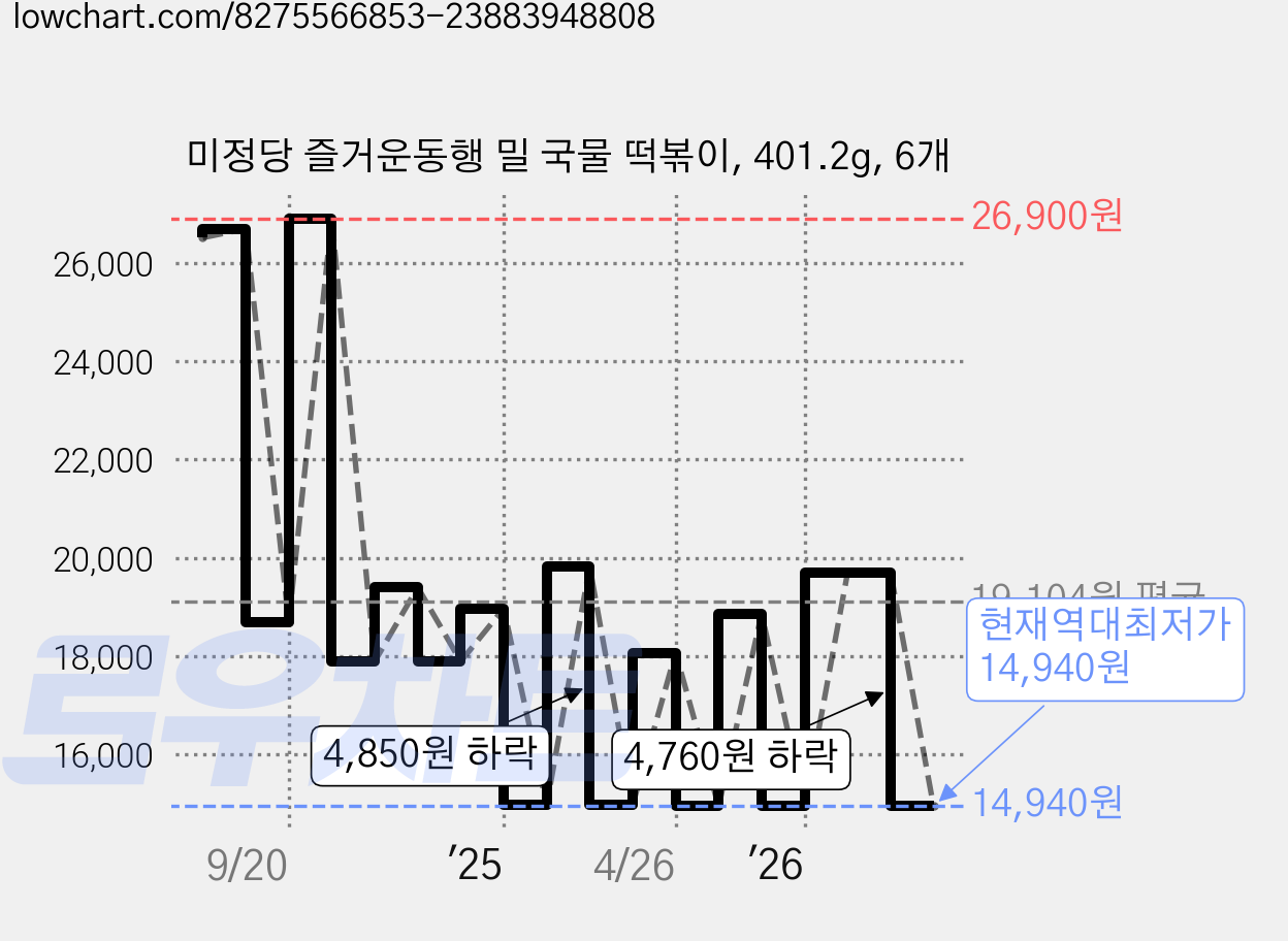 미정당 즐거운동행 밀 국물 떡볶이, 401.2g, 6개 가격 변동 차트, 현재가 14,940원, 역대최저가
