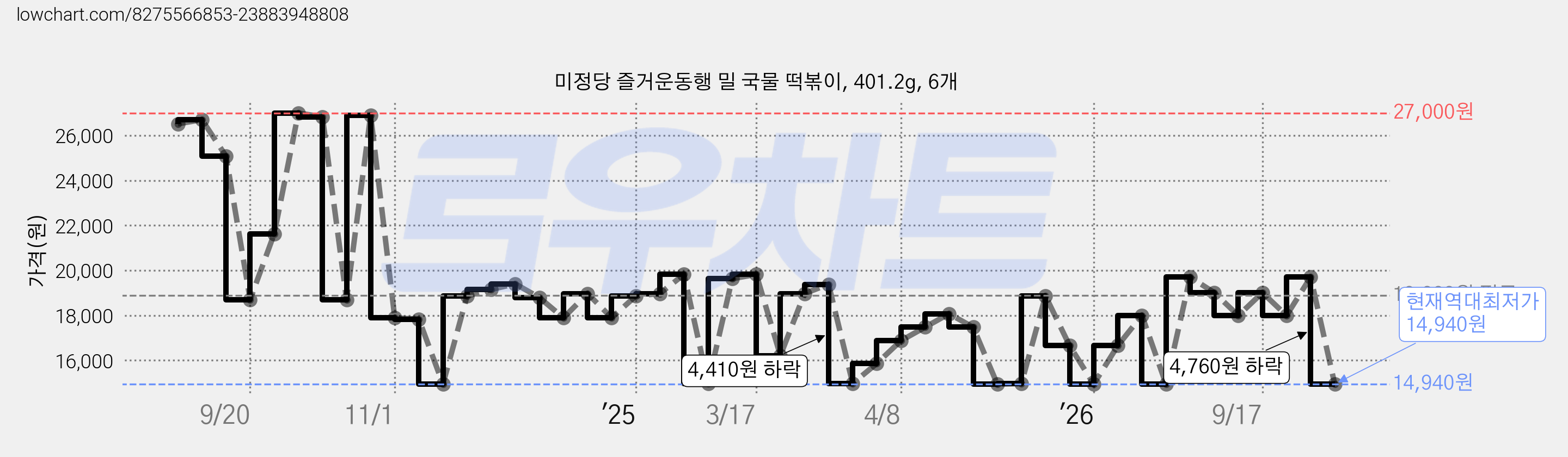 미정당 즐거운동행 밀 국물 떡볶이, 401.2g, 6개 가격 변동 차트, 현재가 14,940원, 역대최저가
