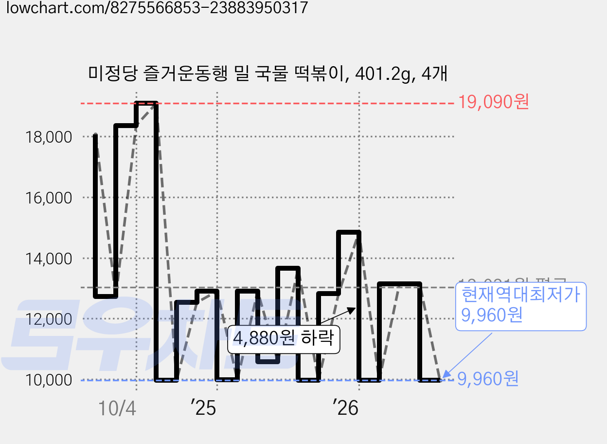 미정당 즐거운동행 밀 국물 떡볶이, 401.2g, 4개 가격 변동 차트, 현재가 9,960원, 역대최저가