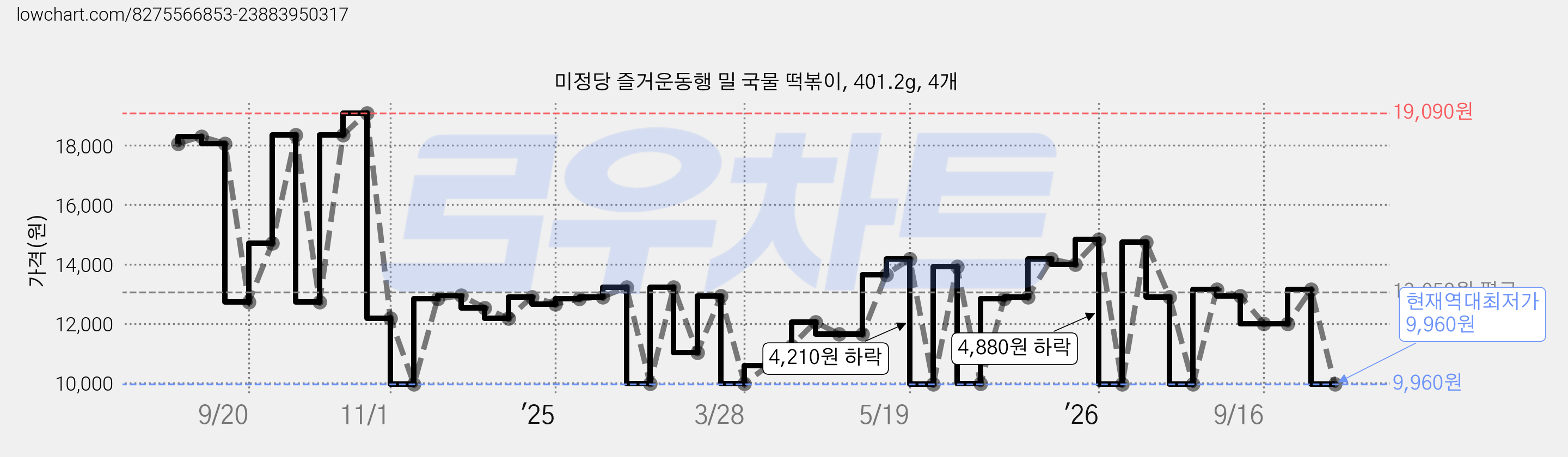 미정당 즐거운동행 밀 국물 떡볶이, 401.2g, 4개 가격 변동 차트, 현재가 9,960원, 역대최저가