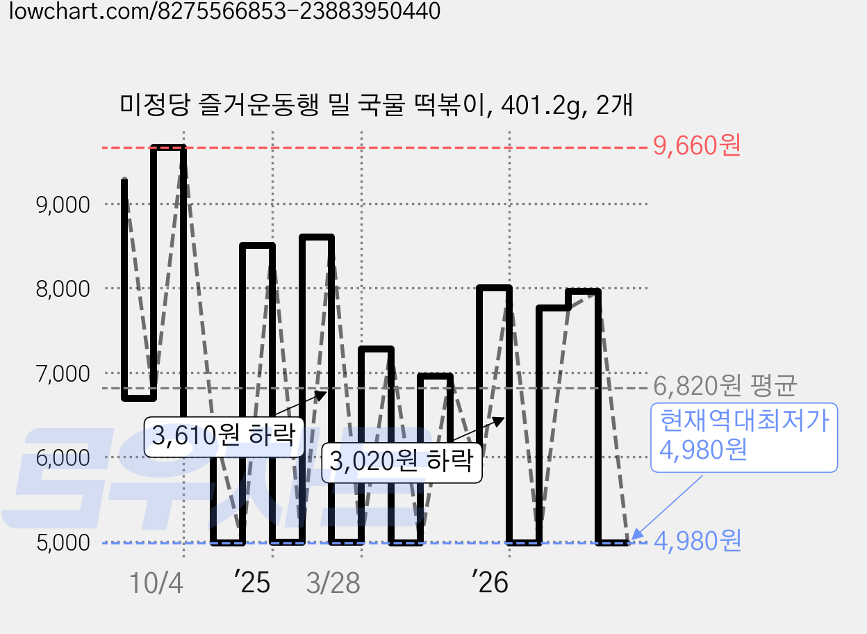 미정당 즐거운동행 밀 국물 떡볶이, 401.2g, 2개 가격 변동 차트, 현재가 4,980원, 역대최저가