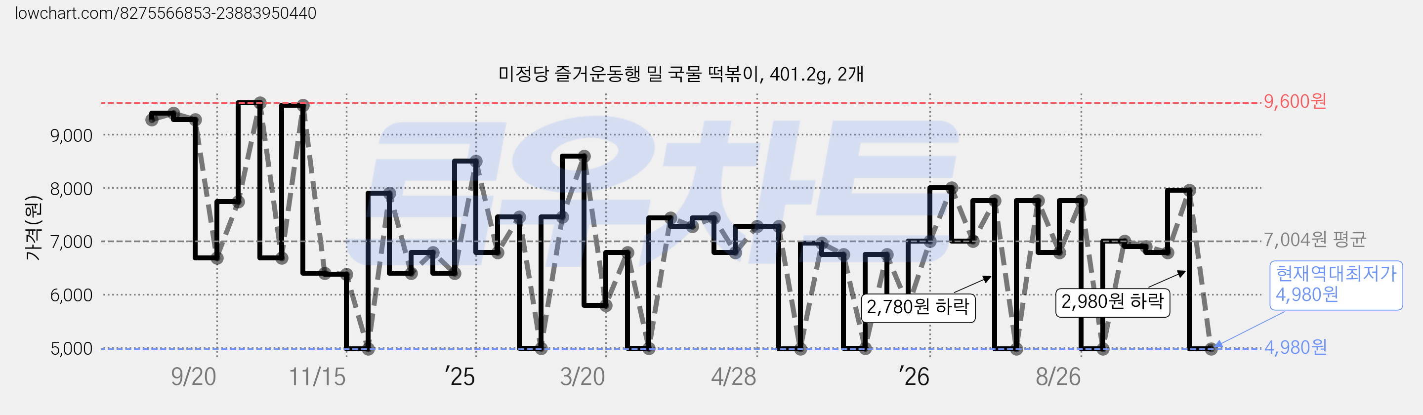 미정당 즐거운동행 밀 국물 떡볶이, 401.2g, 2개 가격 변동 차트, 현재가 4,980원, 역대최저가