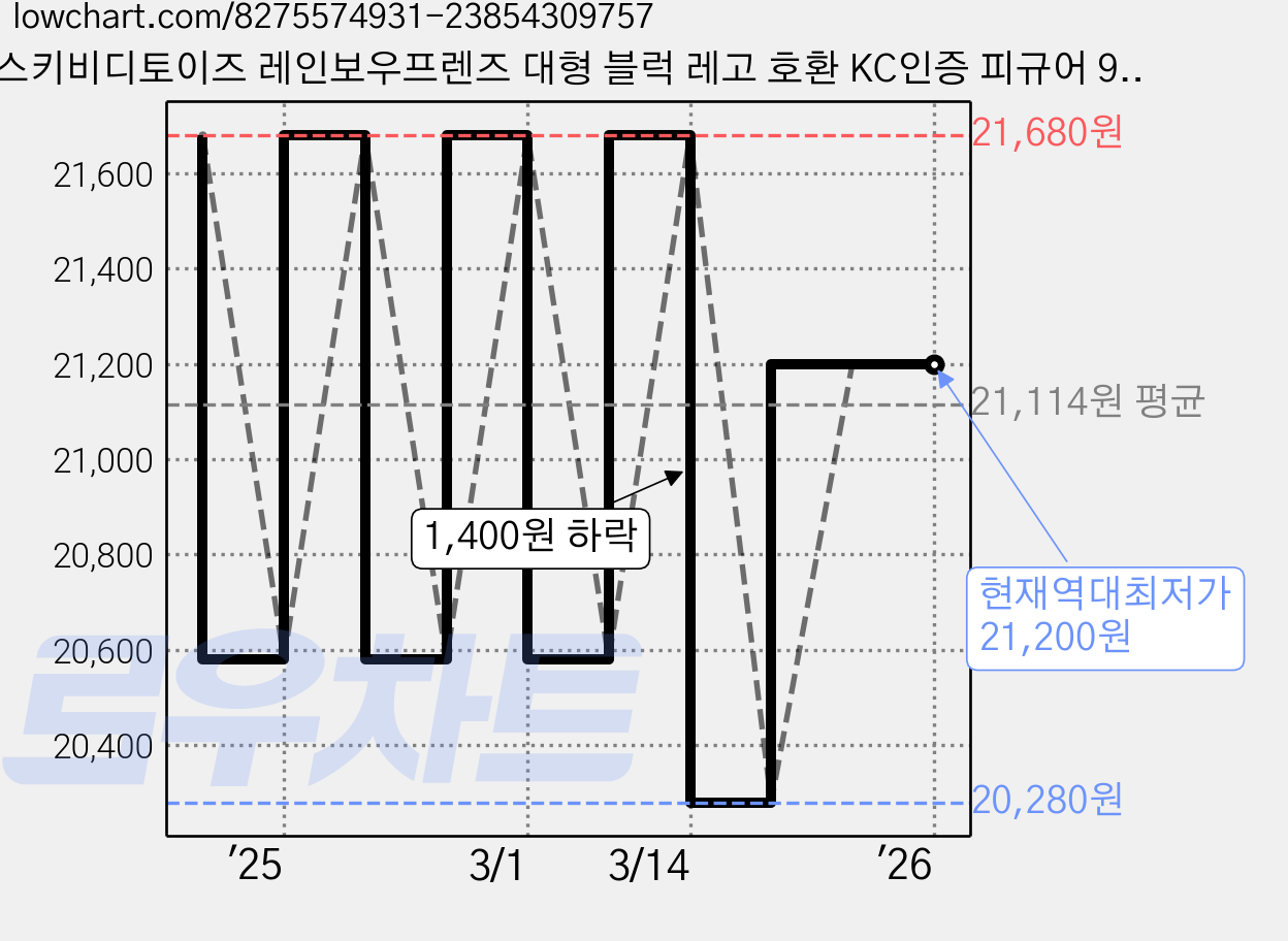 스키비디토이즈 레인보우프렌즈 대형 블럭 레고 호환 KC인증 피규어 9종 크리스마스 선물, 그린, 1개 가격 변동 차트, 현재가 21,200원, 역대최저가
