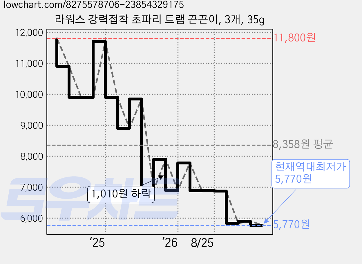 라워스 강력접착 초파리 트랩 끈끈이, 3개, 35g 가격 변동 차트, 현재가 5,770원, 역대최저가