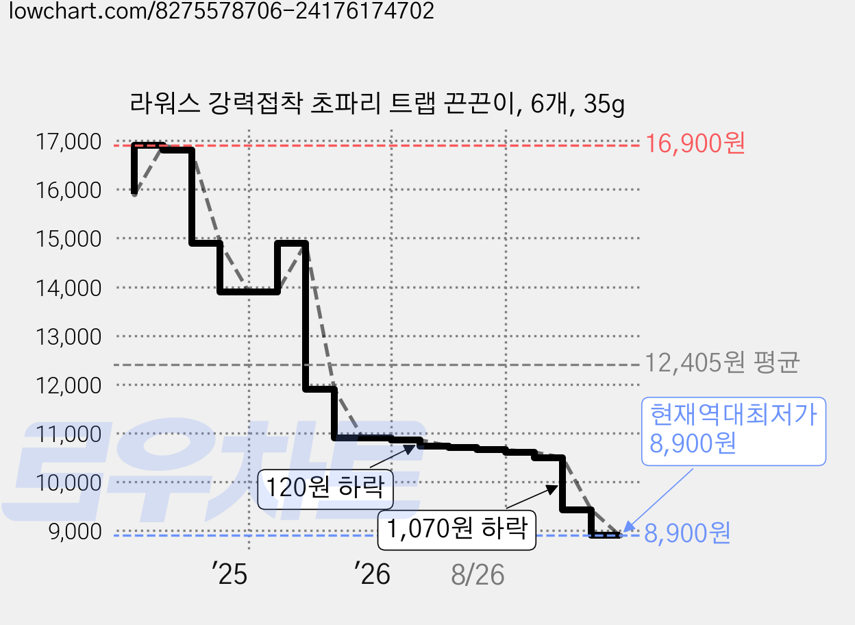 라워스 강력접착 초파리 트랩 끈끈이, 6개, 35g 가격 변동 차트, 현재가 8,900원, 역대최저가
