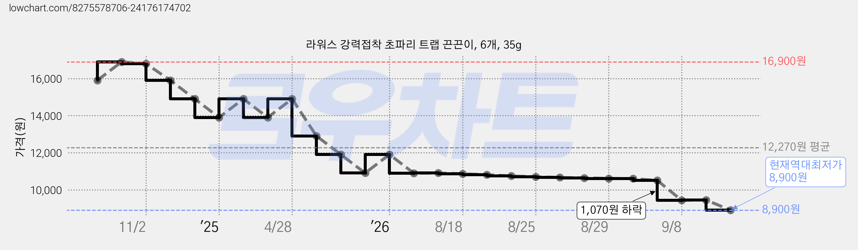 라워스 강력접착 초파리 트랩 끈끈이, 6개, 35g 가격 변동 차트, 현재가 8,900원, 역대최저가