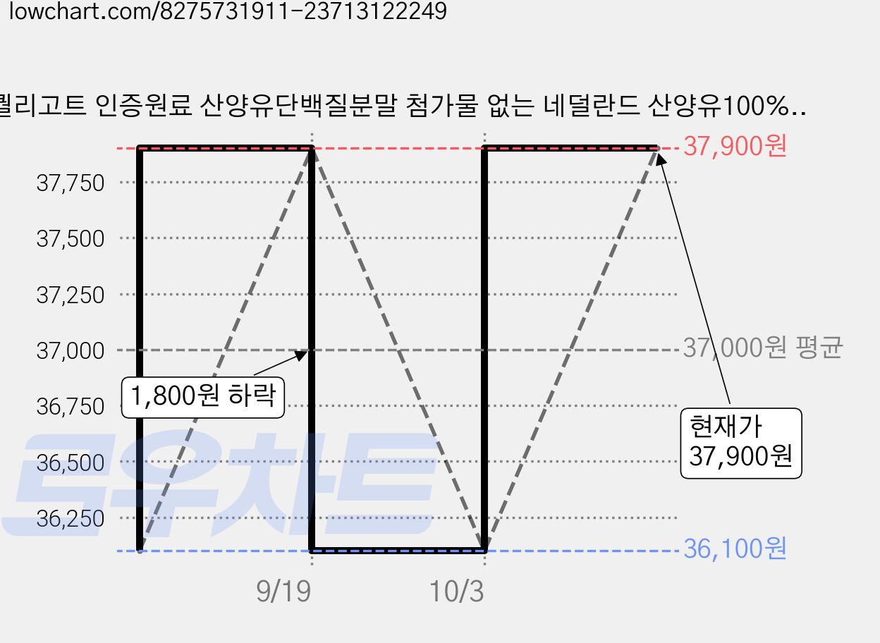 퀄리고트 인증원료 산양유단백질분말 첨가물 없는 네덜란드 산양유100%, 1개, 500g 가격 변동 차트, 현재가 37,900원, 관측 최저가 36,100원