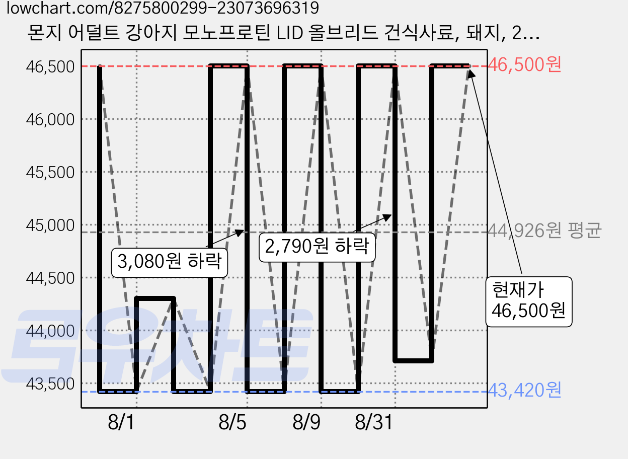 몬지 어덜트 강아지 모노프로틴 LID 올브리드 건식사료, 돼지, 2.5kg, 1개 가격 변동 차트, 현재가 46,500원, 관측 최저가 43,420원