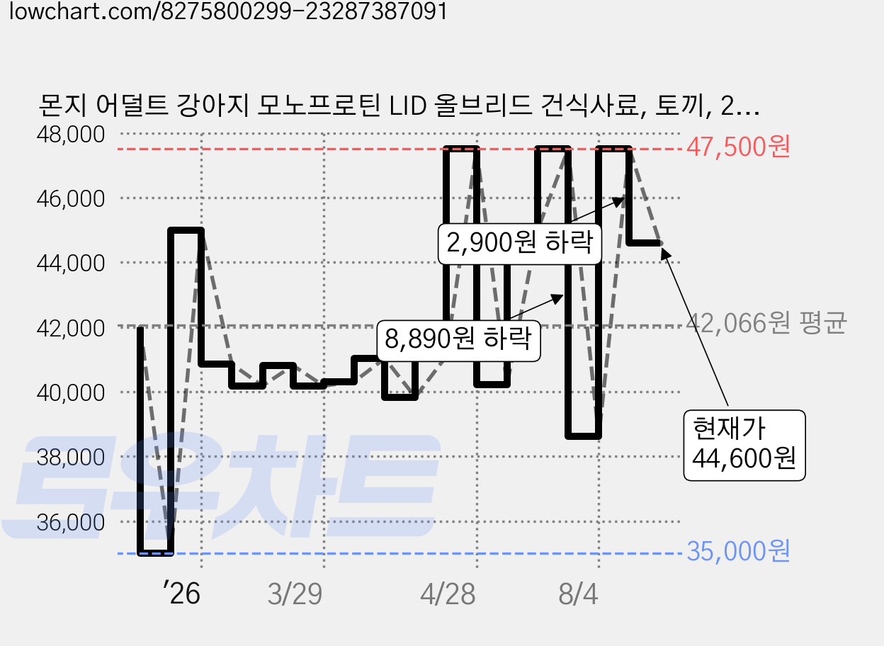 몬지 어덜트 강아지 모노프로틴 LID 올브리드 건식사료, 토끼, 2.5kg, 1개 가격 변동 차트, 현재가 44,600원, 관측 최저가 35,000원