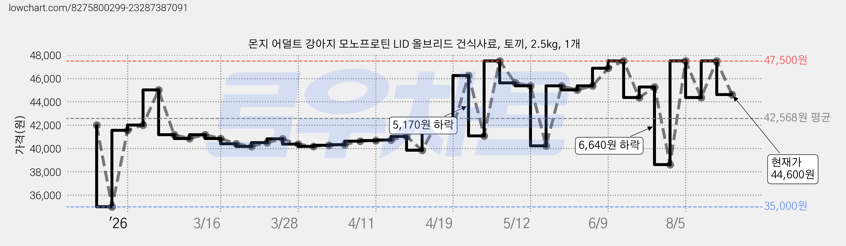 몬지 어덜트 강아지 모노프로틴 LID 올브리드 건식사료, 토끼, 2.5kg, 1개 가격 변동 차트, 현재가 44,600원, 관측 최저가 35,000원