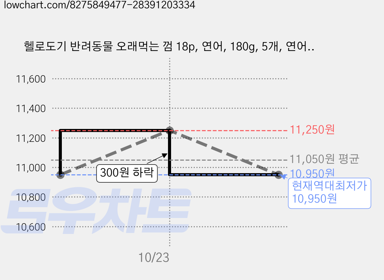 헬로도기 반려동물 오래먹는 껌 18p, 연어, 180g, 5개, 연어치킨생선껌 가격 변동 차트, 현재가 10,950원, 역대최저가