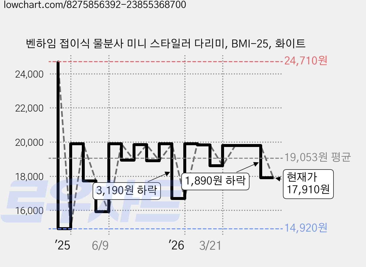 벤하임 접이식 물분사 미니 스타일러 다리미, BMI-25, 화이트 가격 변동 차트, 현재가 17,910원, 관측 최저가 14,900원