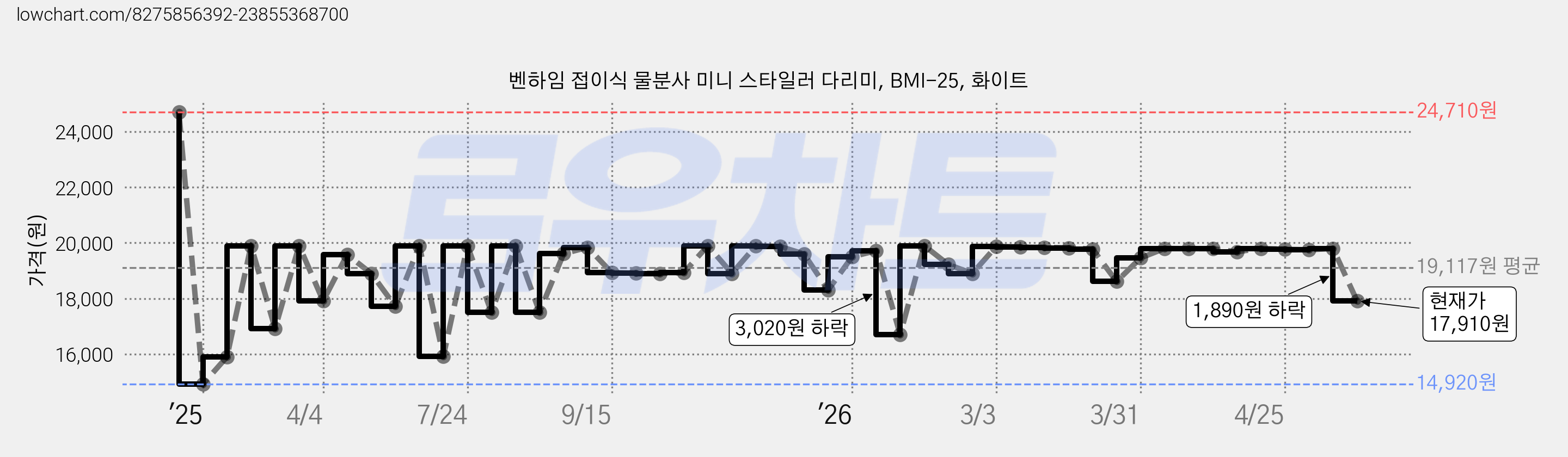 벤하임 접이식 물분사 미니 스타일러 다리미, BMI-25, 화이트 가격 변동 차트, 현재가 17,910원, 관측 최저가 14,900원