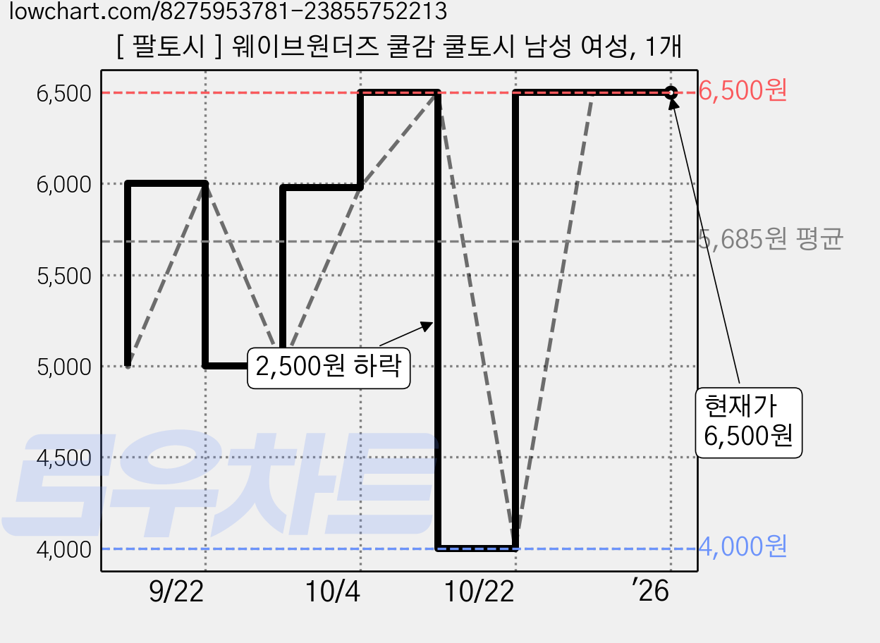 [ 팔토시 ] 웨이브원더즈 쿨감 쿨토시 남성 여성, 1개 가격 변동 차트, 현재가 6,500원, 역대최저가