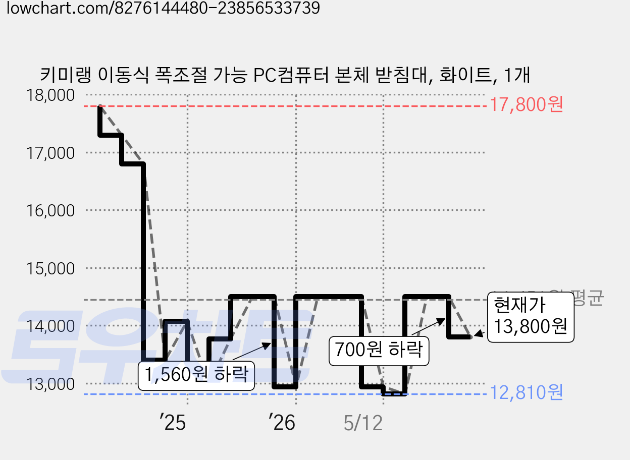 키미랭 이동식 폭조절 가능 PC컴퓨터 본체 받침대, 화이트, 1개 가격 변동 차트, 현재가 13,800원, 관측 최저가 12,810원