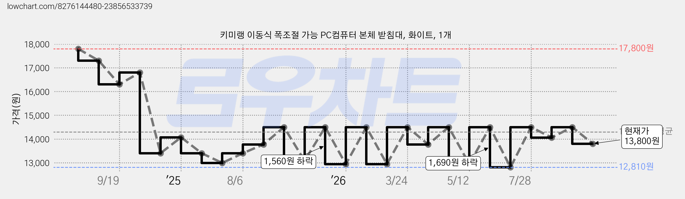 키미랭 이동식 폭조절 가능 PC컴퓨터 본체 받침대, 화이트, 1개 가격 변동 차트, 현재가 13,800원, 관측 최저가 12,810원