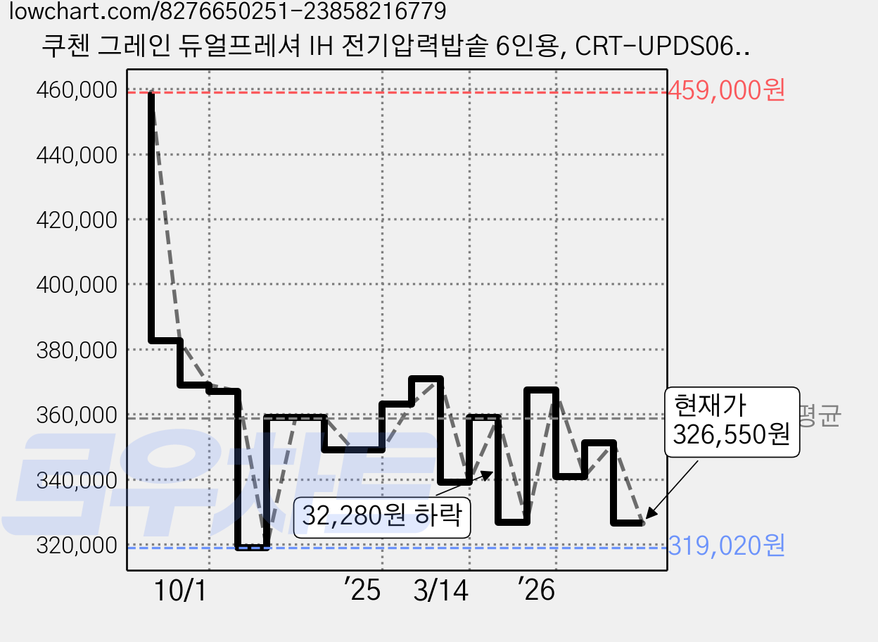 쿠첸 그레인 듀얼프레셔 IH 전기압력밥솥 6인용, CRT-UPDS0670B, 블랙실버 가격 변동 차트, 현재가 326,550원, 관측 최저가 304,670원