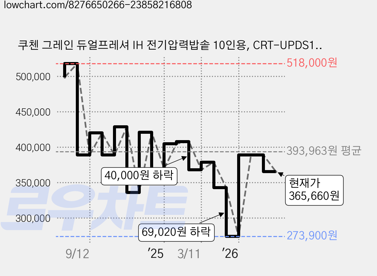 쿠첸 그레인 듀얼프레셔 IH 전기압력밥솥 10인용, CRT-UPDS1070W, 화이트 가격 변동 차트, 현재가 365,660원, 관측 최저가 273,900원