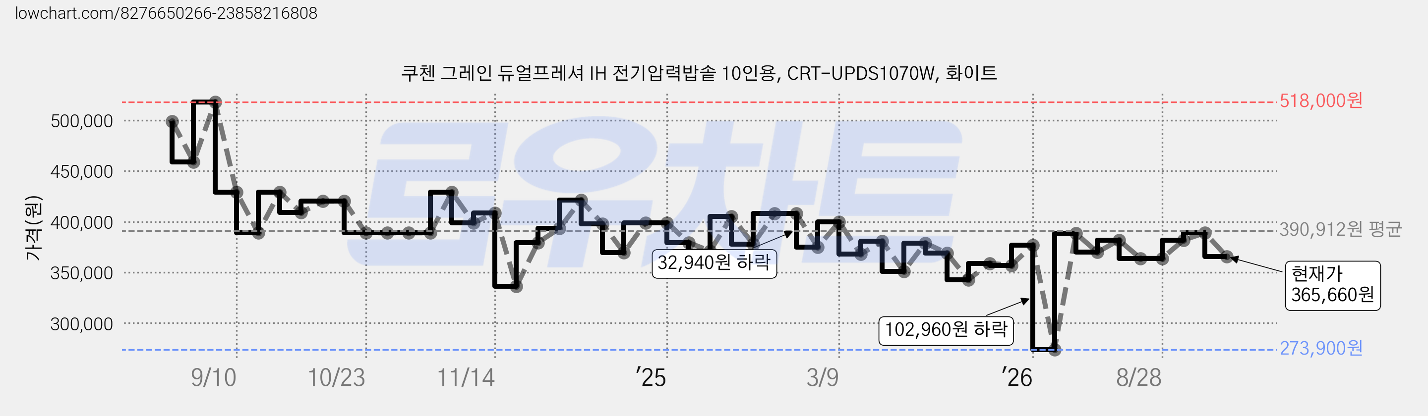 쿠첸 그레인 듀얼프레셔 IH 전기압력밥솥 10인용, CRT-UPDS1070W, 화이트 가격 변동 차트, 현재가 365,660원, 관측 최저가 273,900원