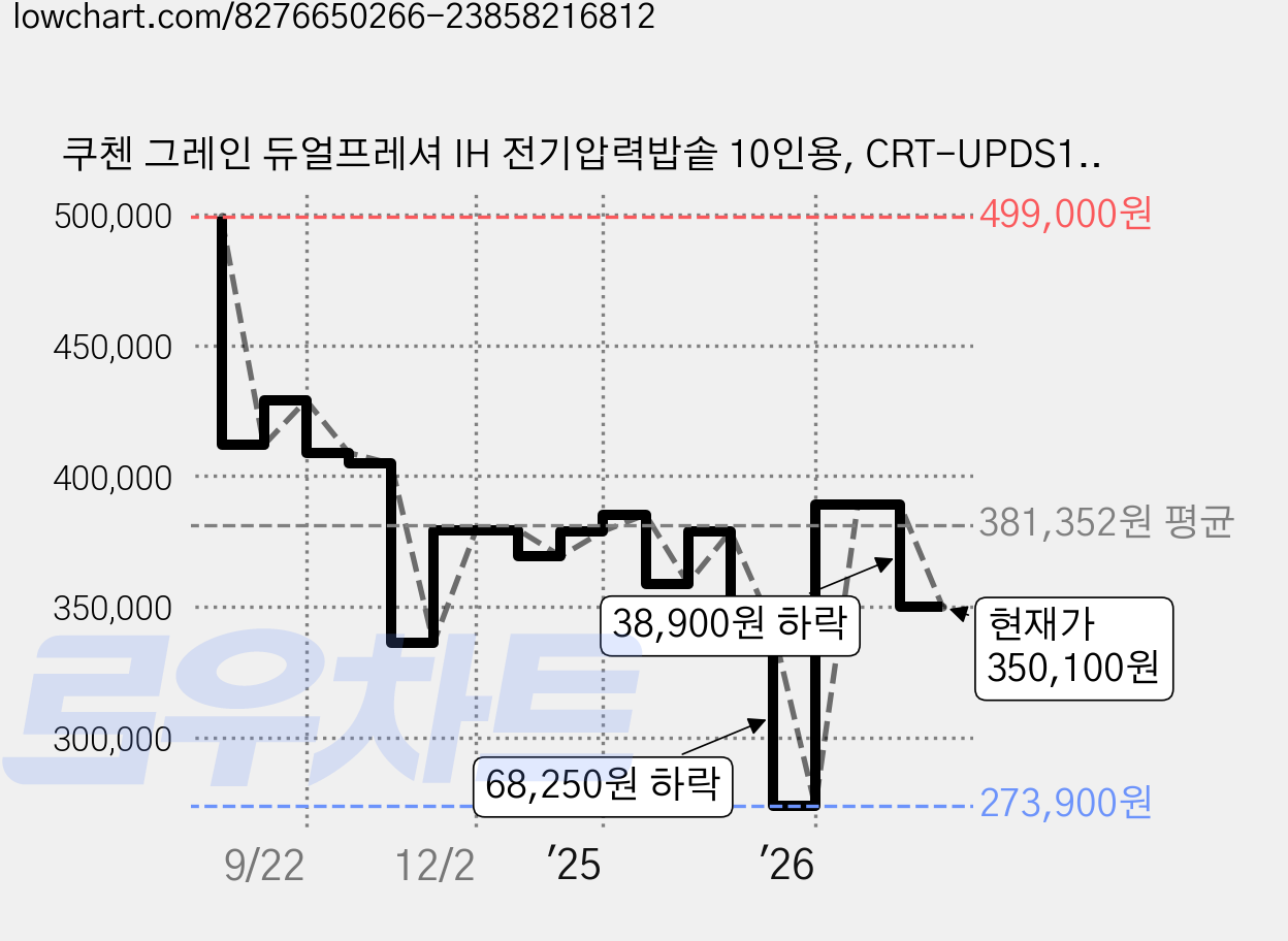 쿠첸 그레인 듀얼프레셔 IH 전기압력밥솥 10인용, CRT-UPDS1070B, 블랙실버 가격 변동 차트, 현재가 350,100원, 관측 최저가 273,900원
