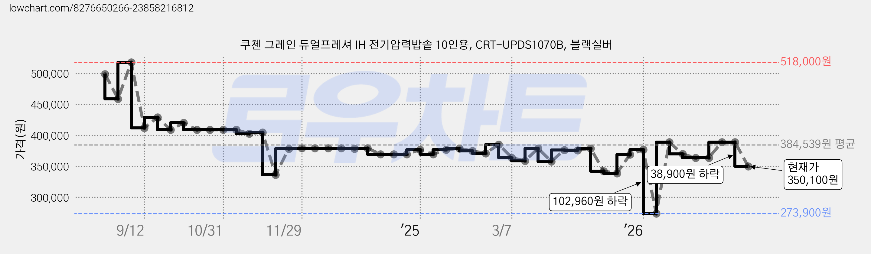 쿠첸 그레인 듀얼프레셔 IH 전기압력밥솥 10인용, CRT-UPDS1070B, 블랙실버 가격 변동 차트, 현재가 350,100원, 관측 최저가 273,900원