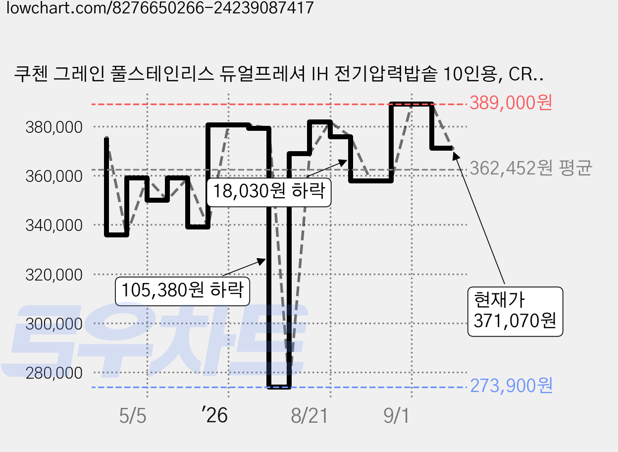 쿠첸 그레인 풀스테인리스 듀얼프레셔 IH 전기압력밥솥 10인용, CRT-UPDS1070SB, 샌드베이지 가격 변동 차트, 현재가 371,070원, 관측 최저가 273,900원