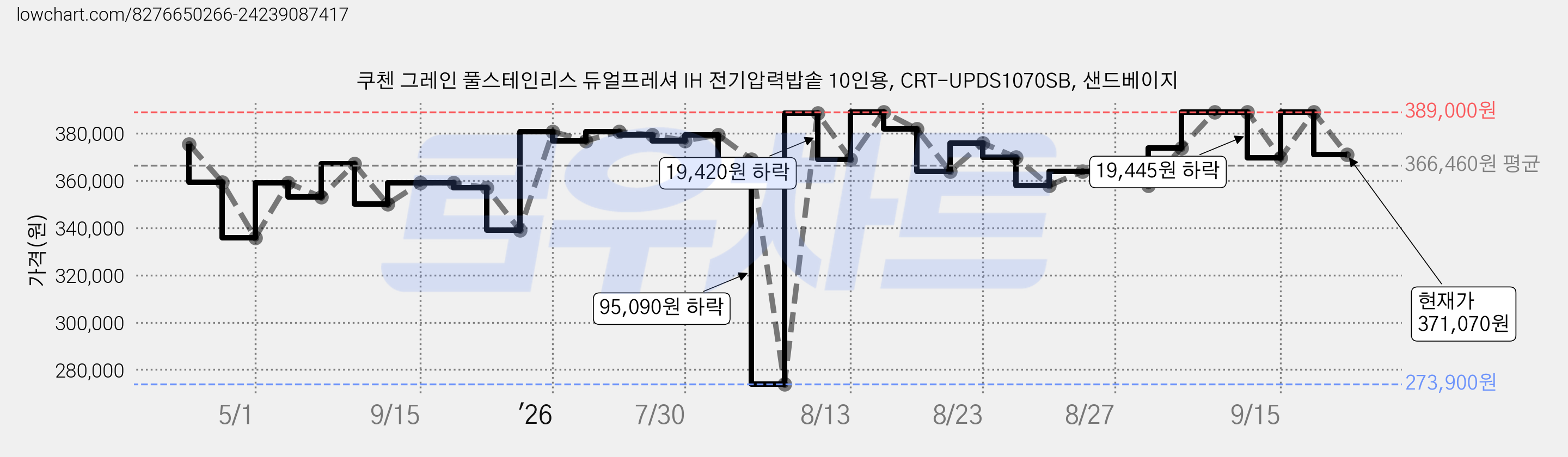 쿠첸 그레인 풀스테인리스 듀얼프레셔 IH 전기압력밥솥 10인용, CRT-UPDS1070SB, 샌드베이지 가격 변동 차트, 현재가 371,070원, 관측 최저가 273,900원
