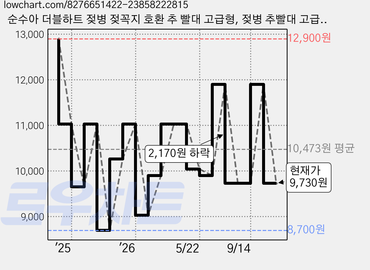 순수아 더블하트 젖병 젖꼭지 호환 추 빨대 고급형, 젖병 추빨대 고급형 2세트, 1개 가격 변동 차트, 현재가 9,730원, 관측 최저가 8,700원