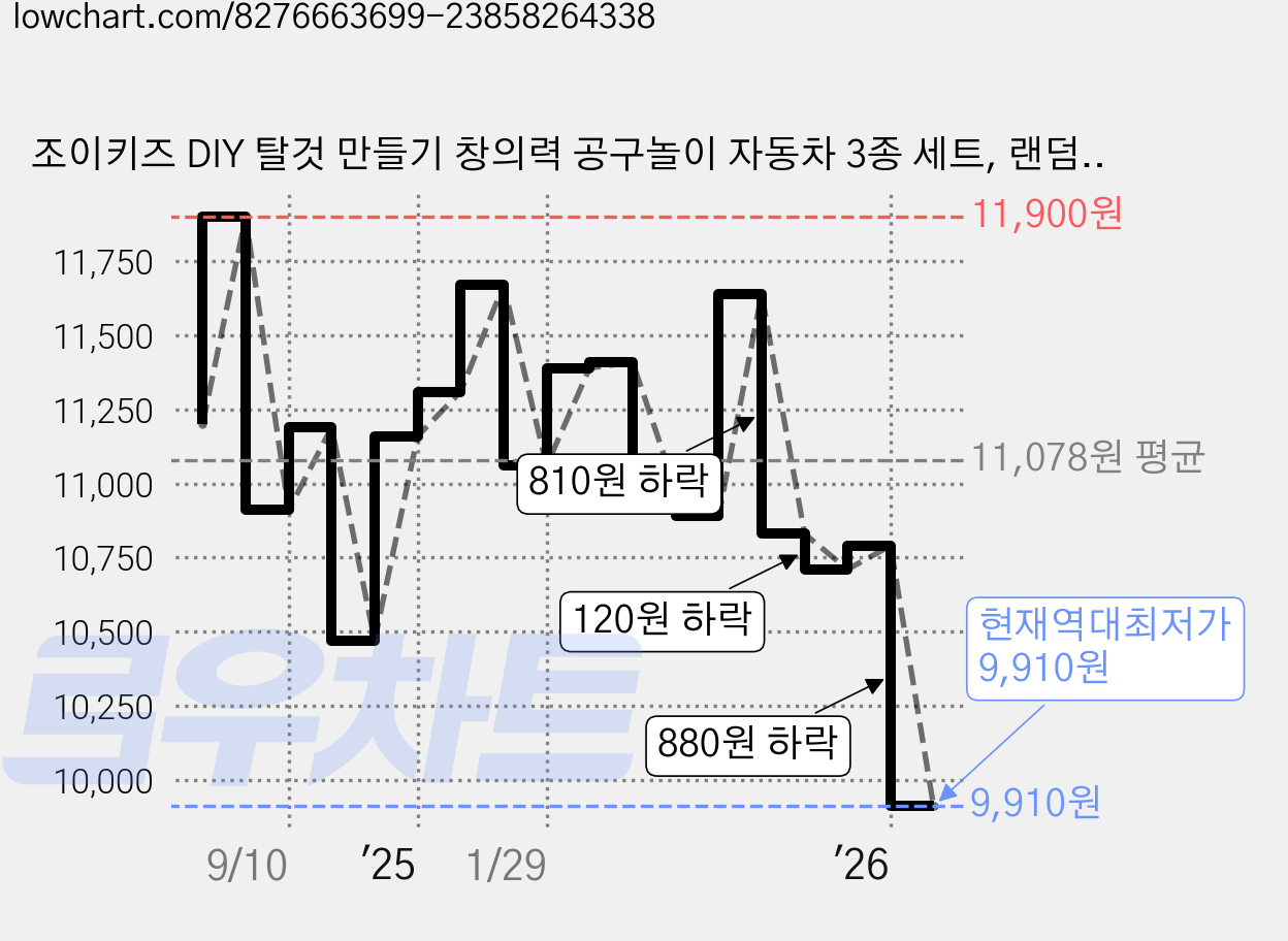 조이키즈 DIY 탈것 만들기 창의력 공구놀이 자동차 3종 세트, 랜덤발송, 1세트 가격 변동 차트, 현재가 9,910원, 역대최저가