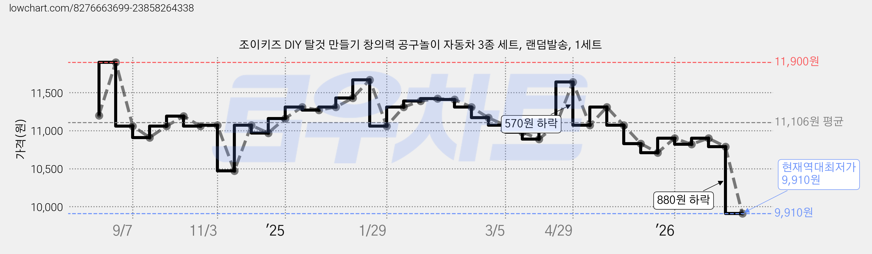 조이키즈 DIY 탈것 만들기 창의력 공구놀이 자동차 3종 세트, 랜덤발송, 1세트 가격 변동 차트, 현재가 9,910원, 역대최저가