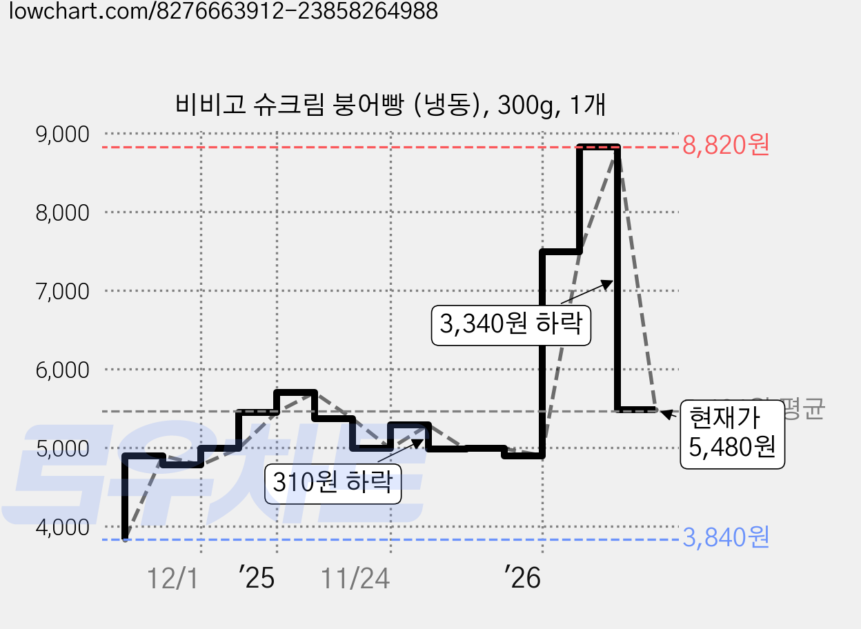 비비고 슈크림 붕어빵 (냉동), 300g, 1개 가격 변동 차트, 현재가 5,480원, 관측 최저가 3,840원
