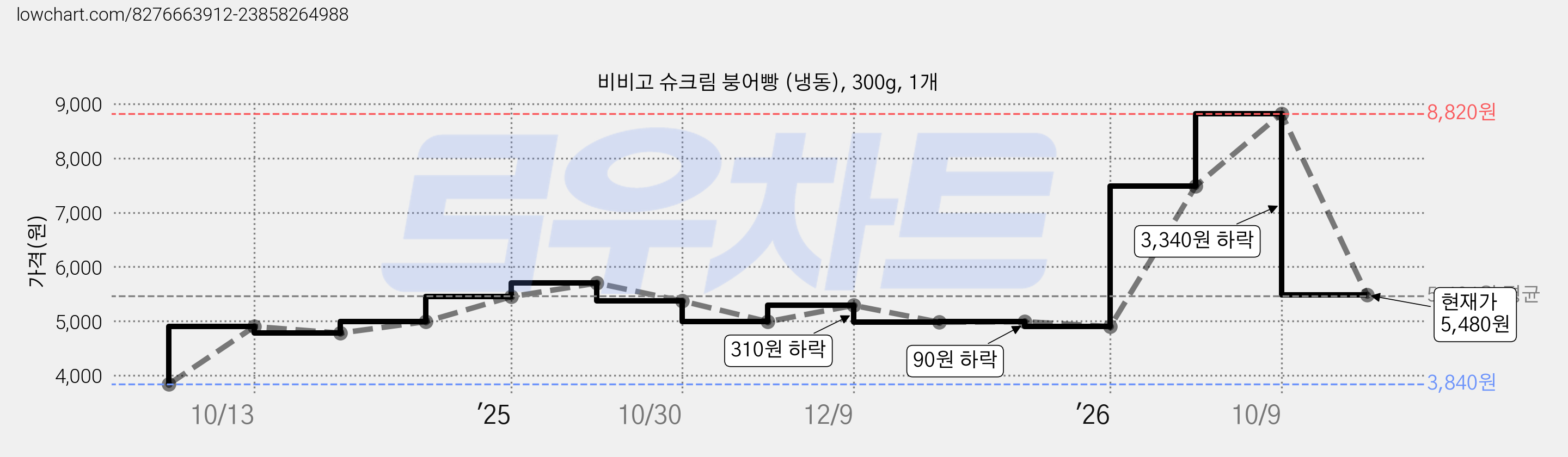 비비고 슈크림 붕어빵 (냉동), 300g, 1개 가격 변동 차트, 현재가 5,480원, 관측 최저가 3,840원