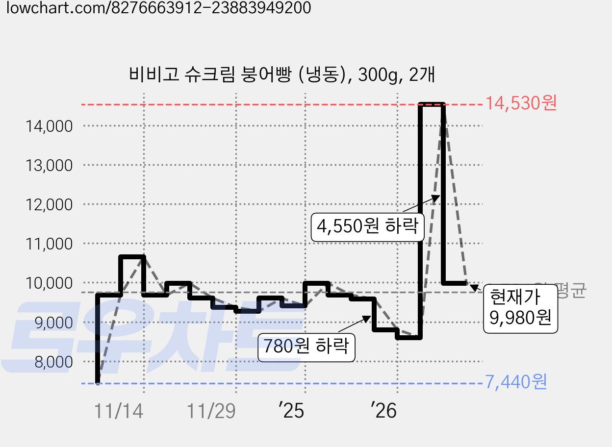 비비고 슈크림 붕어빵 (냉동), 300g, 2개 가격 변동 차트, 현재가 9,980원, 관측 최저가 7,440원