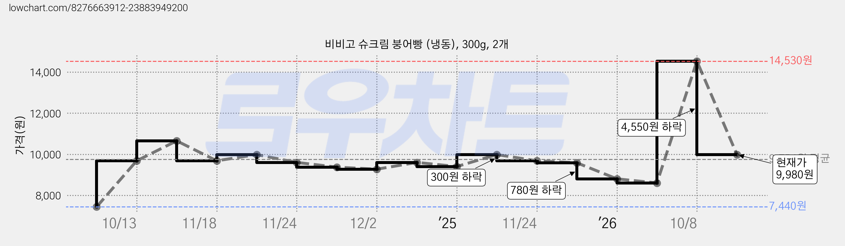 비비고 슈크림 붕어빵 (냉동), 300g, 2개 가격 변동 차트, 현재가 9,980원, 관측 최저가 7,440원