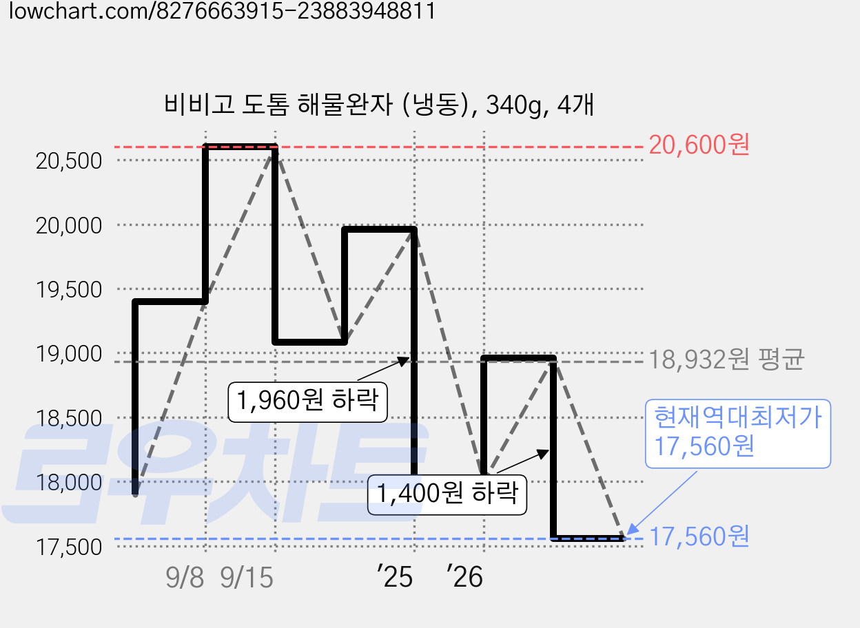비비고 도톰 해물완자 (냉동), 340g, 4개 가격 변동 차트, 현재가 17,560원, 역대최저가