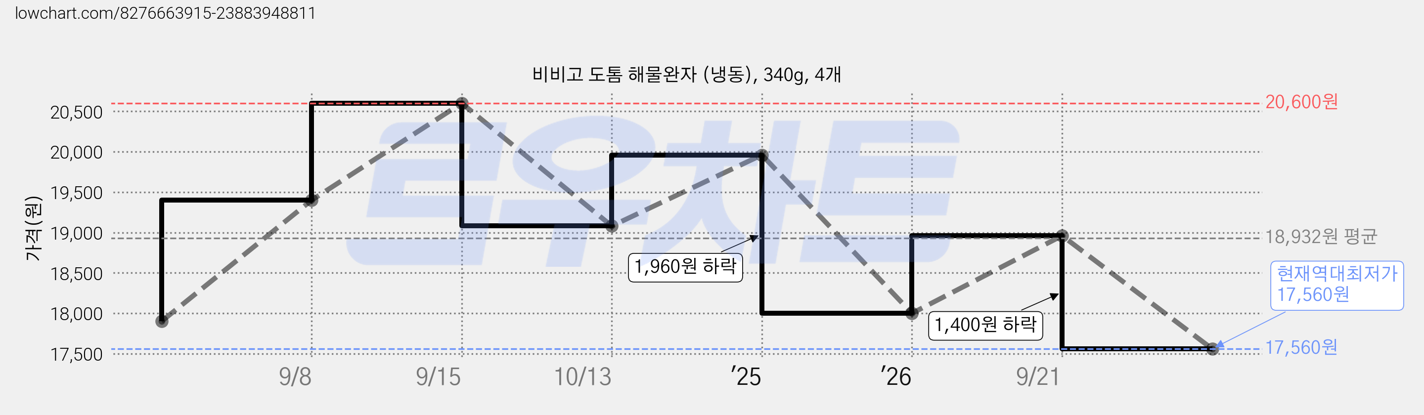 비비고 도톰 해물완자 (냉동), 340g, 4개 가격 변동 차트, 현재가 17,560원, 역대최저가