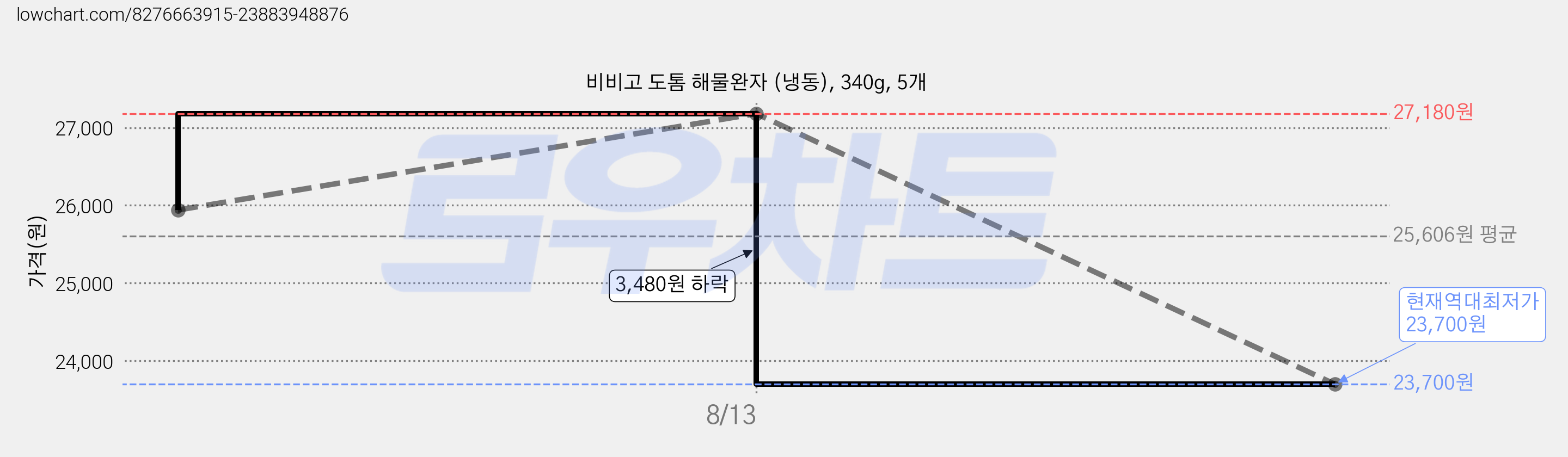 비비고 도톰 해물완자 (냉동), 340g, 5개 가격 변동 차트, 현재가 23,700원, 역대최저가