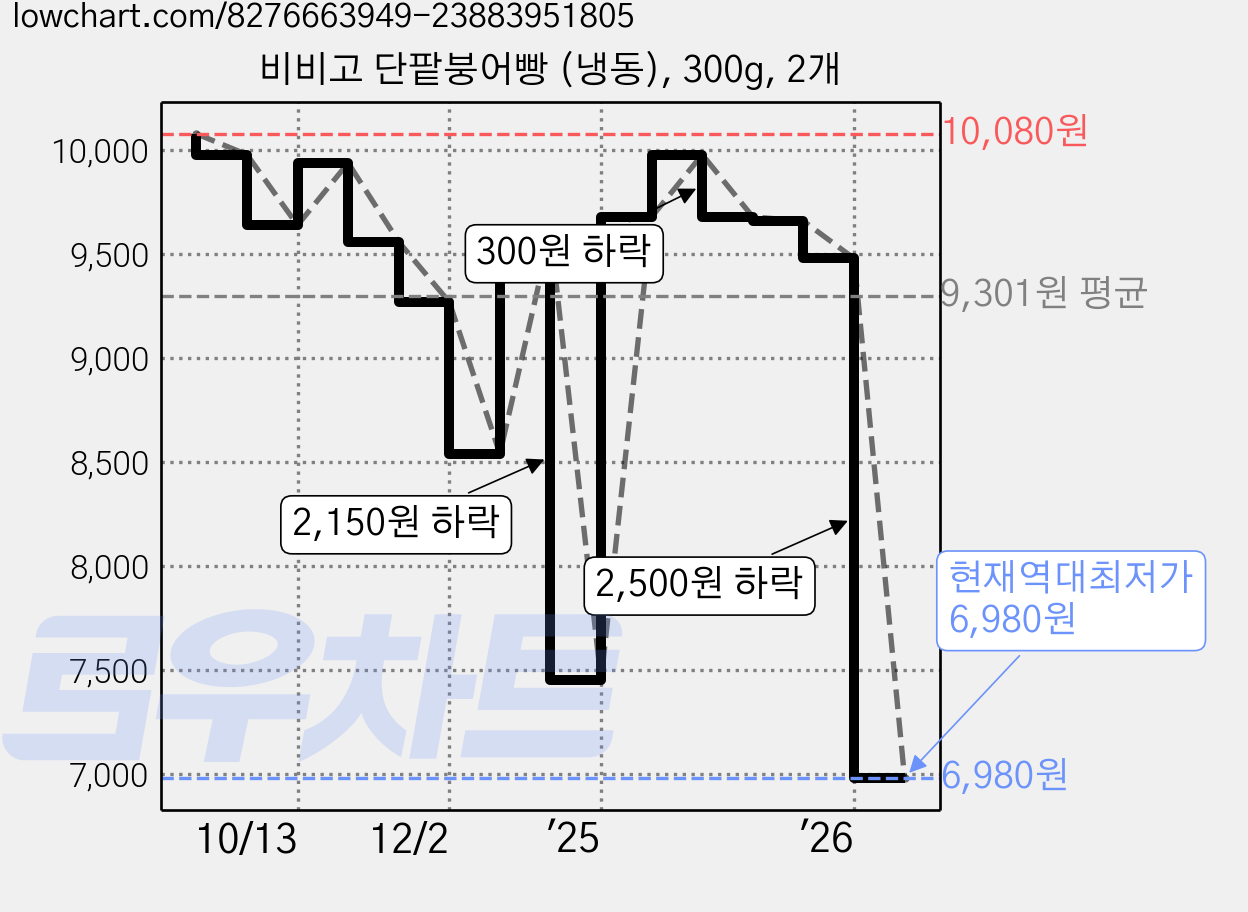 비비고 단팥붕어빵 (냉동), 300g, 2개 가격 변동 차트, 현재가 6,980원, 역대최저가