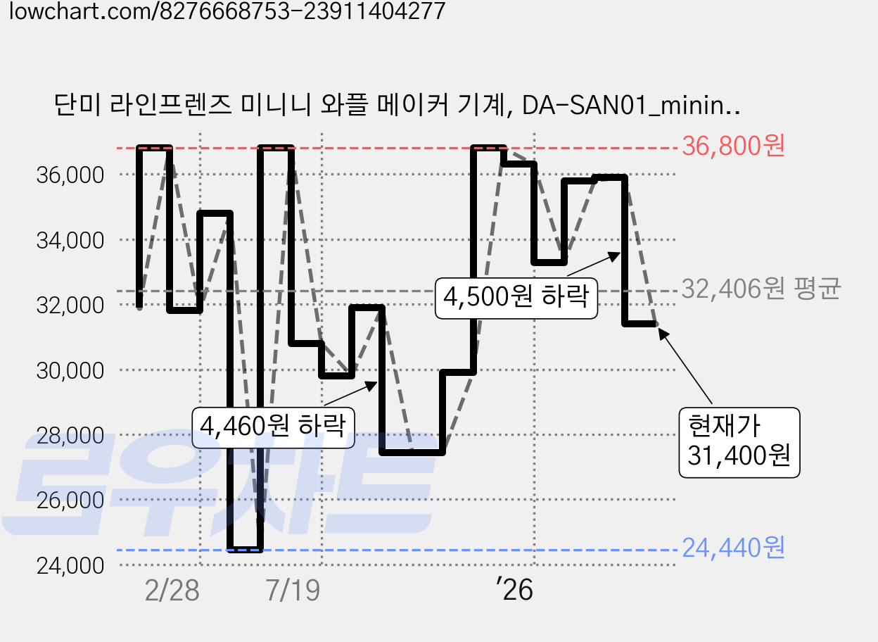 단미 라인프렌즈 미니니 와플 메이커 기계, DA-SAN01_minini(샐리니) 가격 변동 차트, 현재가 31,400원, 관측 최저가 24,440원