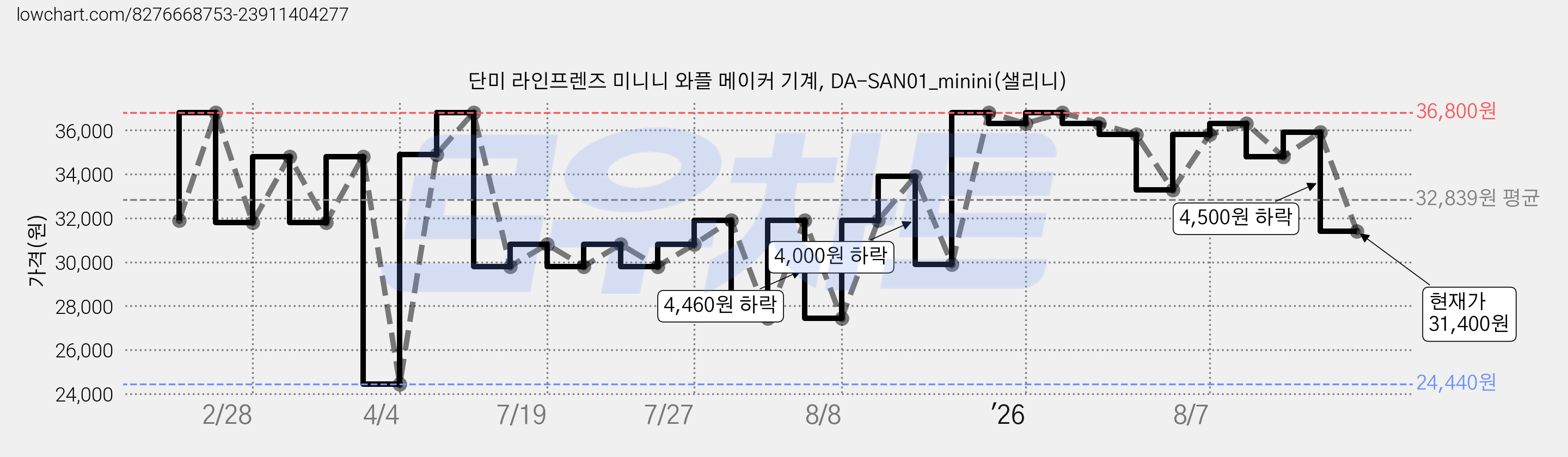 단미 라인프렌즈 미니니 와플 메이커 기계, DA-SAN01_minini(샐리니) 가격 변동 차트, 현재가 31,400원, 관측 최저가 24,440원