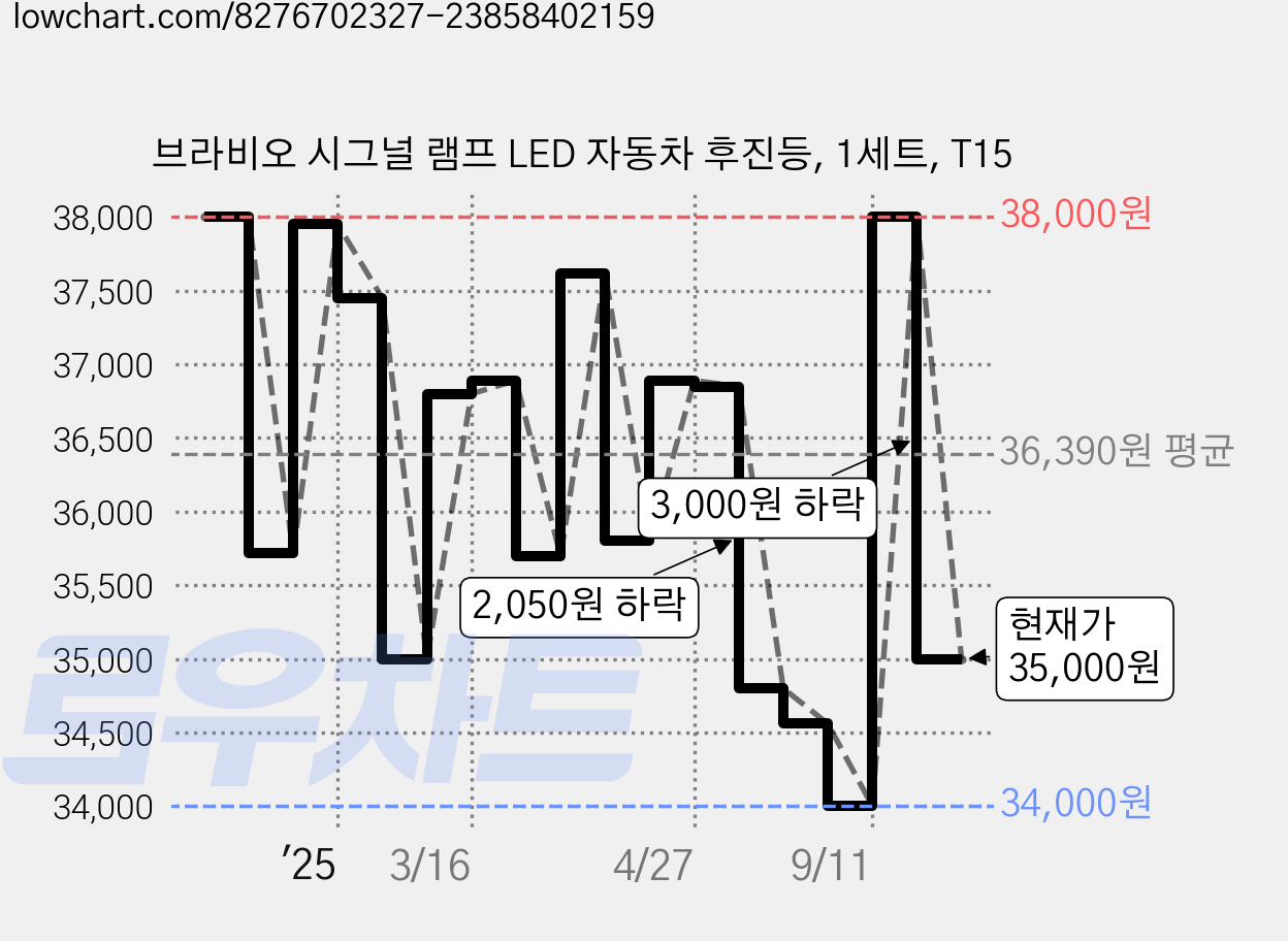 브라비오 시그널 램프 LED 자동차 후진등, 1세트, T15 가격 변동 차트, 현재가 35,000원, 관측 최저가 33,800원