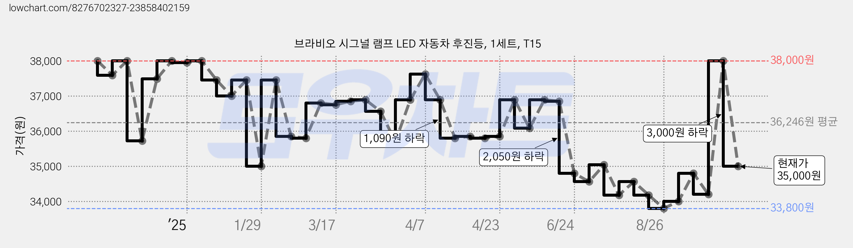 브라비오 시그널 램프 LED 자동차 후진등, 1세트, T15 가격 변동 차트, 현재가 35,000원, 관측 최저가 33,800원