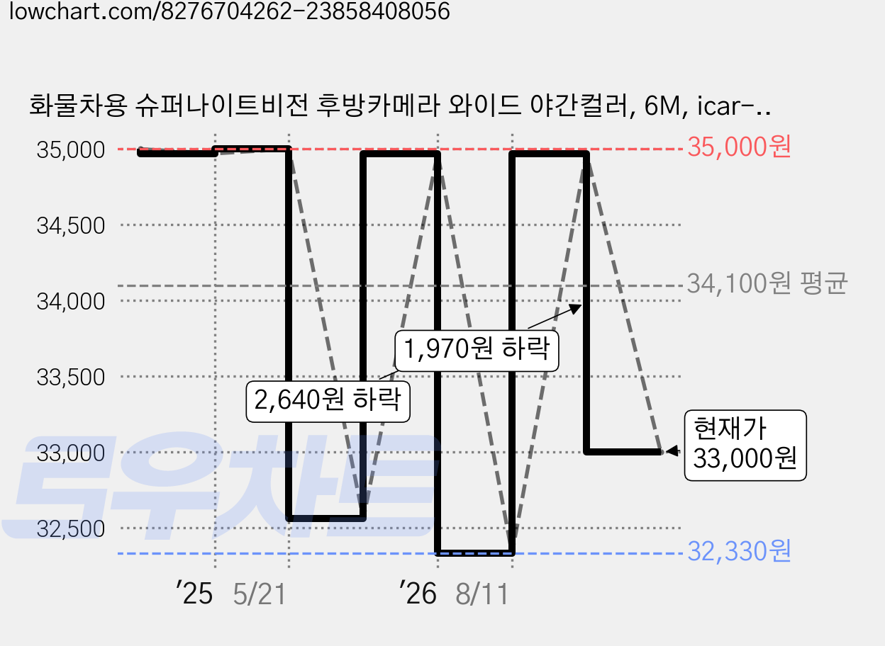 화물차용 슈퍼나이트비전 후방카메라 와이드 야간컬러, 6M, icar-R638 가격 변동 차트, 현재가 33,000원, 관측 최저가 32,330원