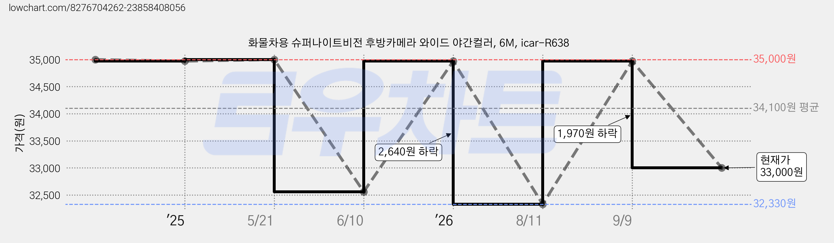 화물차용 슈퍼나이트비전 후방카메라 와이드 야간컬러, 6M, icar-R638 가격 변동 차트, 현재가 33,000원, 관측 최저가 32,330원