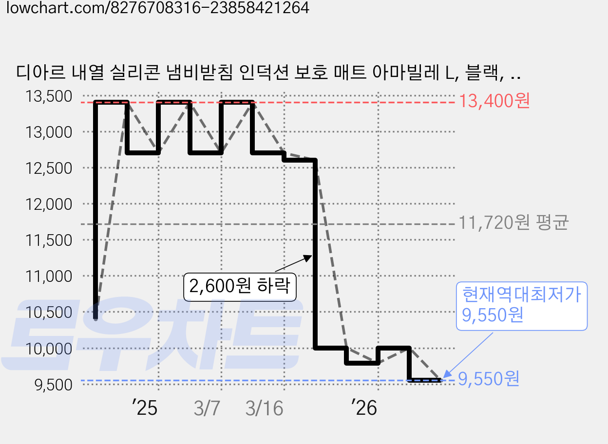 디아르 내열 실리콘 냄비받침 인덕션 보호 매트 아마빌레 L, 블랙, 1개 가격 변동 차트, 현재가 9,550원, 역대최저가
