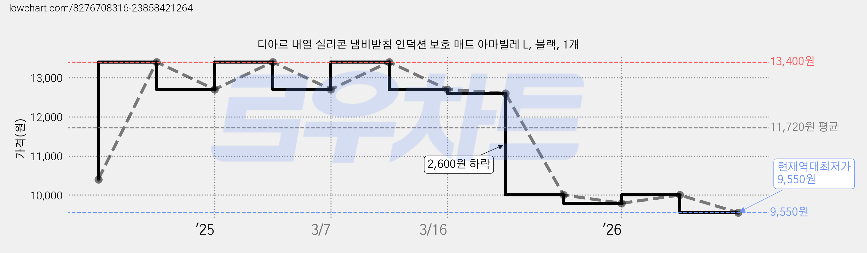 디아르 내열 실리콘 냄비받침 인덕션 보호 매트 아마빌레 L, 블랙, 1개 가격 변동 차트, 현재가 9,550원, 역대최저가