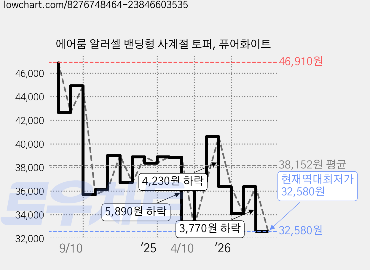 에어룸 알러셀 밴딩형 사계절 토퍼, 퓨어화이트 가격 변동 차트, 현재가 32,580원, 역대최저가