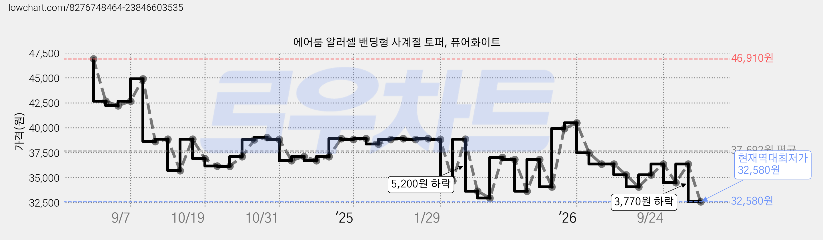 에어룸 알러셀 밴딩형 사계절 토퍼, 퓨어화이트 가격 변동 차트, 현재가 32,580원, 역대최저가