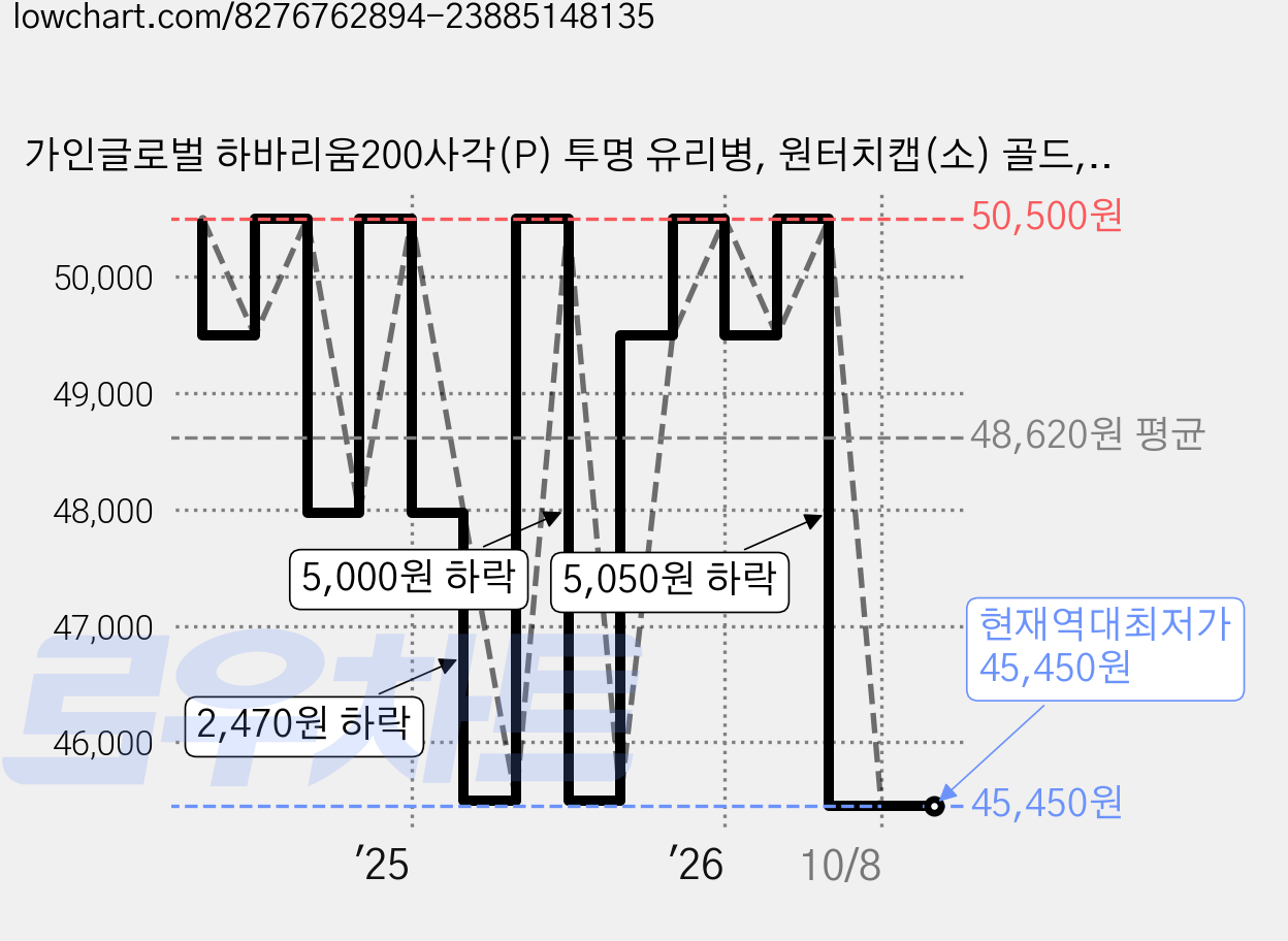 가인글로벌 하바리움200사각(P) 투명 유리병, 원터치캡(소) 골드, 45개, 200ml 가격 변동 차트, 현재가 45,450원, 역대최저가